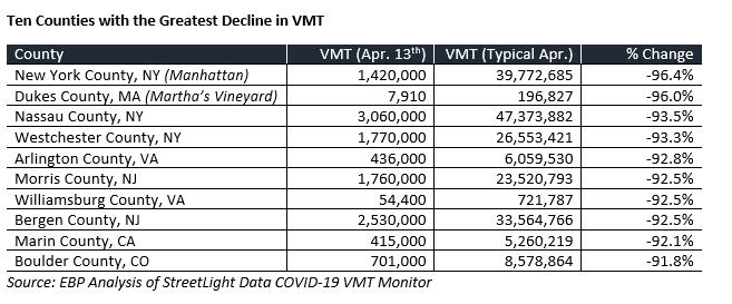 10 Counties with the Greatest Decline in VMT