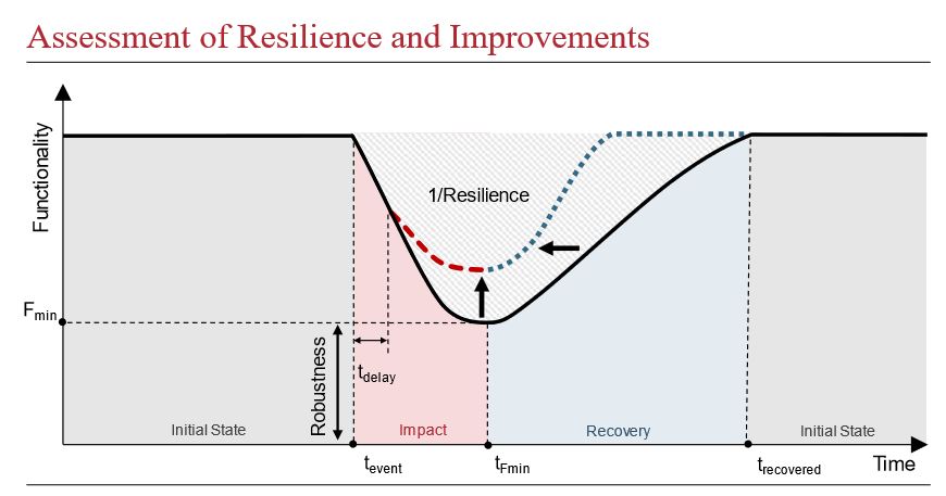 resilience_assessment