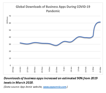 Graph - Gloabl downloads of business apps during COVID-19 pandemic