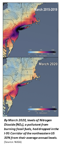 By March 2020, levels of Nitrogen Dioxide (NO2), a pollutant from burning fossil fuels, had dropped in the I-95 Corridor of the northeastern US 30% from their average annual levels. (Source: NASA)
