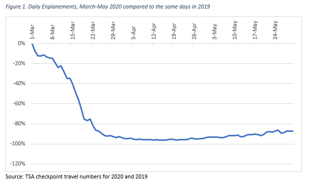 Daily Enplanements, March-May 2020 compared to the same days in 2019
