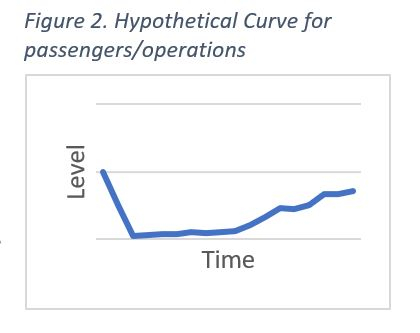 Hypothetical Curve for passengers/operations